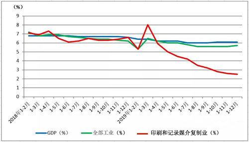 印刷业2019数据