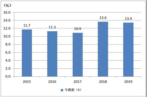 印刷业2019数据