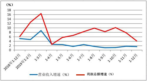 印刷业2019数据