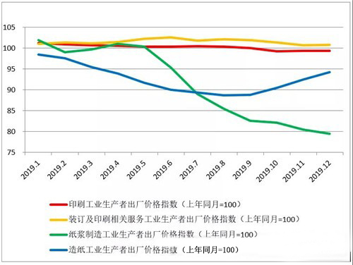 印刷业2019数据